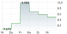 QD LASER INC 5-Tage-Chart