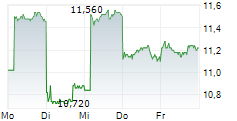 QD LASER INC 5-Tage-Chart