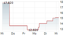 QD LASER INC 5-Tage-Chart