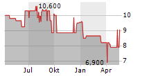 QEV NV Chart 1 Jahr