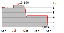 QEV NV Chart 1 Jahr