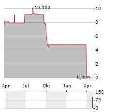 QEV Aktie Chart 1 Jahr