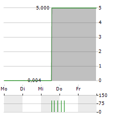 QEV Aktie 5-Tage-Chart