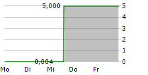 QEV NV 5-Tage-Chart