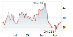 QIAGEN NV Chart 1 Jahr