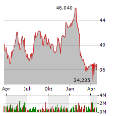 QIAGEN Aktie Chart 1 Jahr