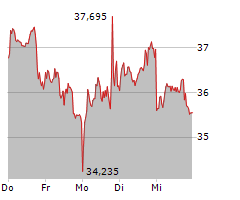 QIAGEN NV Chart 1 Jahr