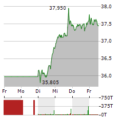 QIAGEN Aktie 5-Tage-Chart