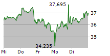 QIAGEN NV 5-Tage-Chart