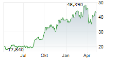 QIFU TECHNOLOGY INC ADR Chart 1 Jahr