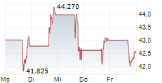 QIFU TECHNOLOGY INC ADR 5-Tage-Chart