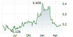 QIIWI GAMES AB Chart 1 Jahr