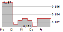 QIIWI GAMES AB 5-Tage-Chart