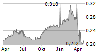 QILU EXPRESSWAY CO LTD Chart 1 Jahr