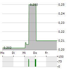 QILU EXPRESSWAY Aktie 5-Tage-Chart