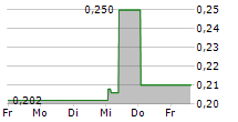 QILU EXPRESSWAY CO LTD 5-Tage-Chart