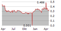 QINGCI GAMES INC Chart 1 Jahr