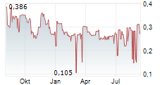 QINGCI GAMES INC Chart 1 Jahr