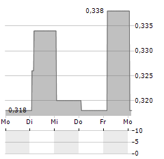 QINGCI GAMES Aktie 5-Tage-Chart