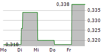 QINGCI GAMES INC 5-Tage-Chart