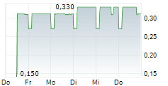 QINGCI GAMES INC 5-Tage-Chart