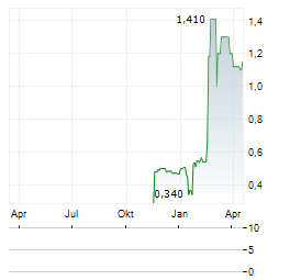 QINGDA ORIENTAL GROUP Aktie Chart 1 Jahr
