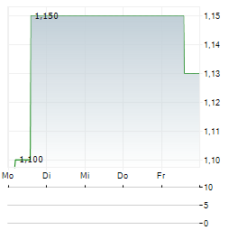 QINGDA ORIENTAL GROUP Aktie 5-Tage-Chart