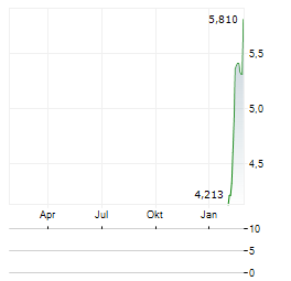 QINGDAO GON TECHNOLOGY Aktie Chart 1 Jahr