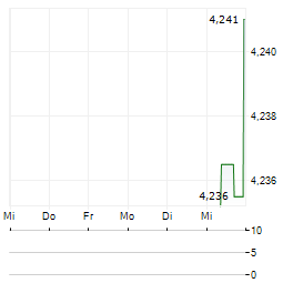 QINGDAO GON TECHNOLOGY Aktie 5-Tage-Chart