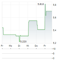 QINGDAO GON TECHNOLOGY Aktie 5-Tage-Chart