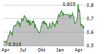 QINGDAO PORT INTERNATIONAL CO LTD Chart 1 Jahr