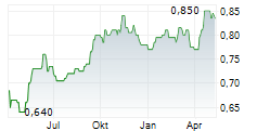 QINGDAO PORT INTERNATIONAL CO LTD Chart 1 Jahr