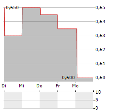 QINGDAO PORT Aktie 5-Tage-Chart