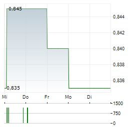 QINGDAO PORT Aktie 5-Tage-Chart