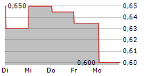 QINGDAO PORT INTERNATIONAL CO LTD 5-Tage-Chart