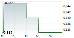 QINGDAO PORT INTERNATIONAL CO LTD 5-Tage-Chart