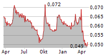 QINGLING MOTORS CO LTD Chart 1 Jahr