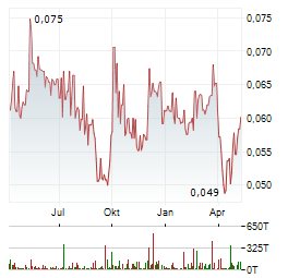 QINGLING MOTORS Aktie Chart 1 Jahr