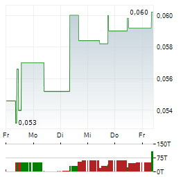 QINGLING MOTORS Aktie 5-Tage-Chart