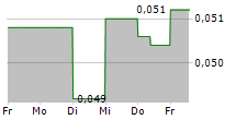 QINGLING MOTORS CO LTD 5-Tage-Chart