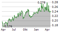 QINHUANGDAO PORT CO LTD Chart 1 Jahr