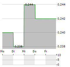 QINHUANGDAO PORT Aktie 5-Tage-Chart