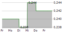 QINHUANGDAO PORT CO LTD 5-Tage-Chart