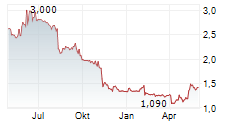 QLEANAIR AB Chart 1 Jahr