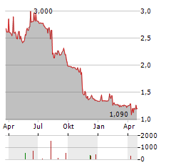 QLEANAIR Aktie Chart 1 Jahr