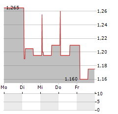 QLEANAIR Aktie 5-Tage-Chart