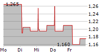 QLEANAIR AB 5-Tage-Chart