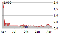 QLIFE HOLDING AB Chart 1 Jahr