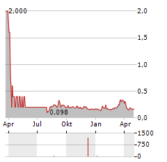 QLIFE Aktie Chart 1 Jahr