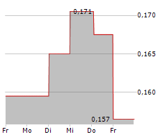 QLIFE HOLDING AB Chart 1 Jahr